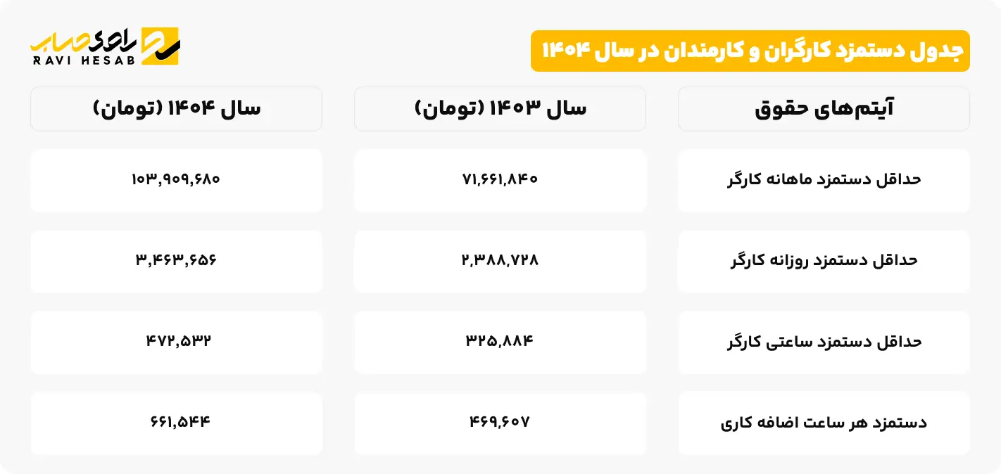 جدول دستمزد کارگران در سال 1404